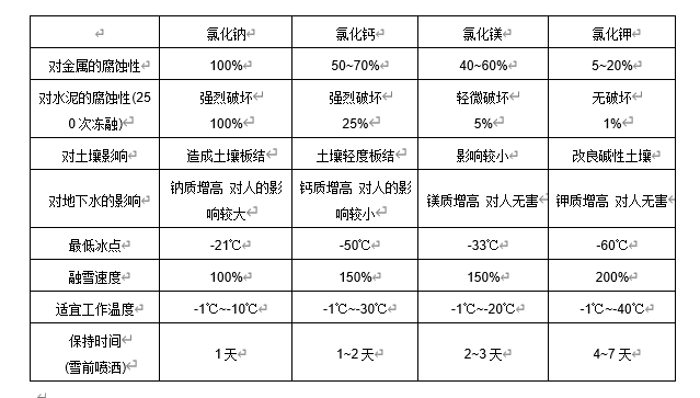 几种常用融雪剂的性能比较